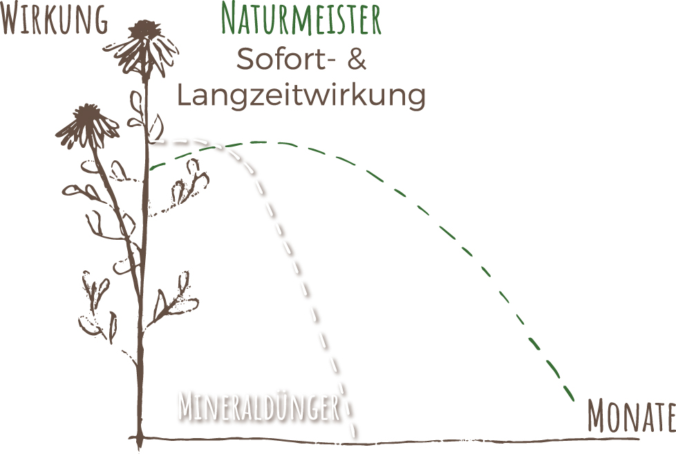 Naturmeister und Mineraldünger im direkten Vergleich